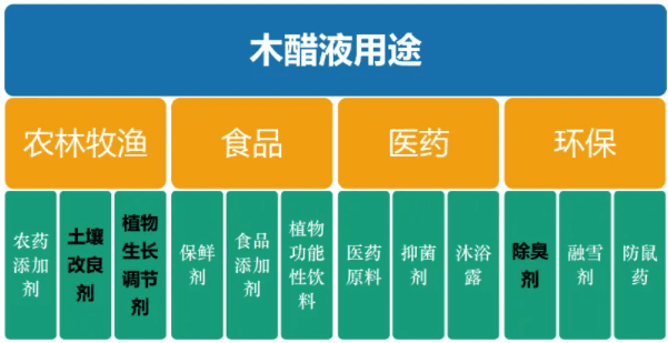 <a href=http://m.wzclmp.cn/mcy/ target=_blank class=infotextkey>木醋液</a>對各行業應用詳細圖