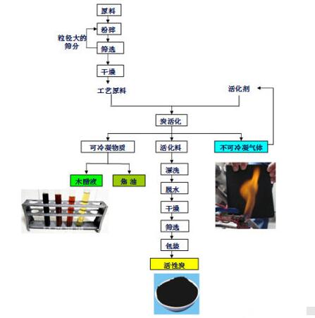 <a href=http://m.wzclmp.cn/mcy/ target=_blank class=infotextkey>木醋液</a>的制作流程