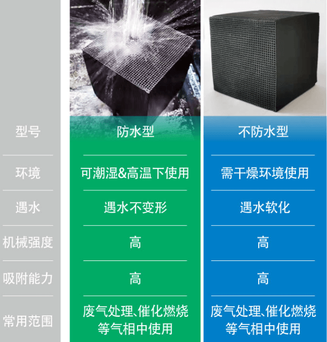 耐水型<a href=http://m.wzclmp.cn/fwzhxt/ target=_blank class=infotextkey>蜂窩活性炭</a>優(yōu)勢(shì)